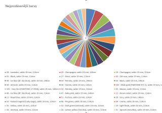 Sídlíme statistiky. Můžete se podívat, co se nejvíce prodává a využít pro svůj obchod. #hedvabi #silk #seide #hodvab...
